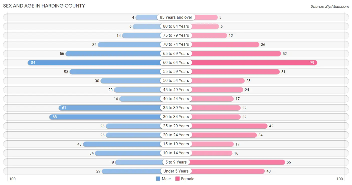 Sex and Age in Harding County