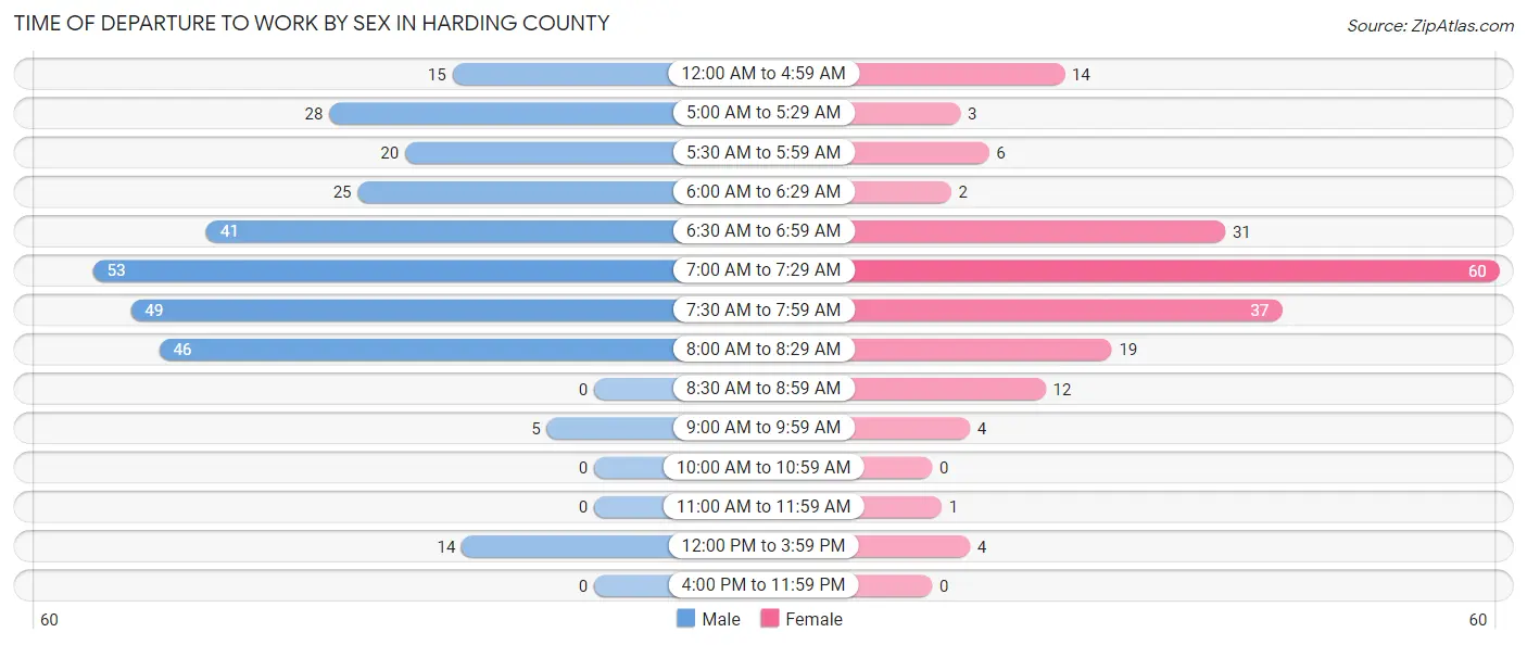 Time of Departure to Work by Sex in Harding County