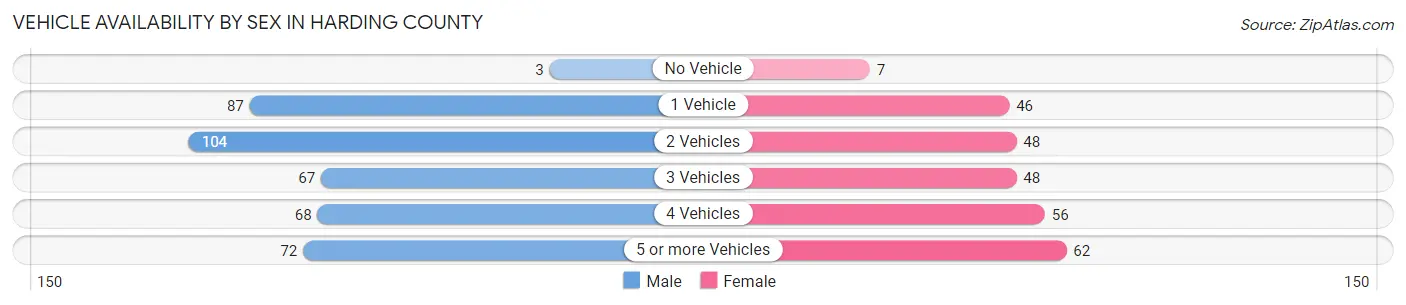 Vehicle Availability by Sex in Harding County