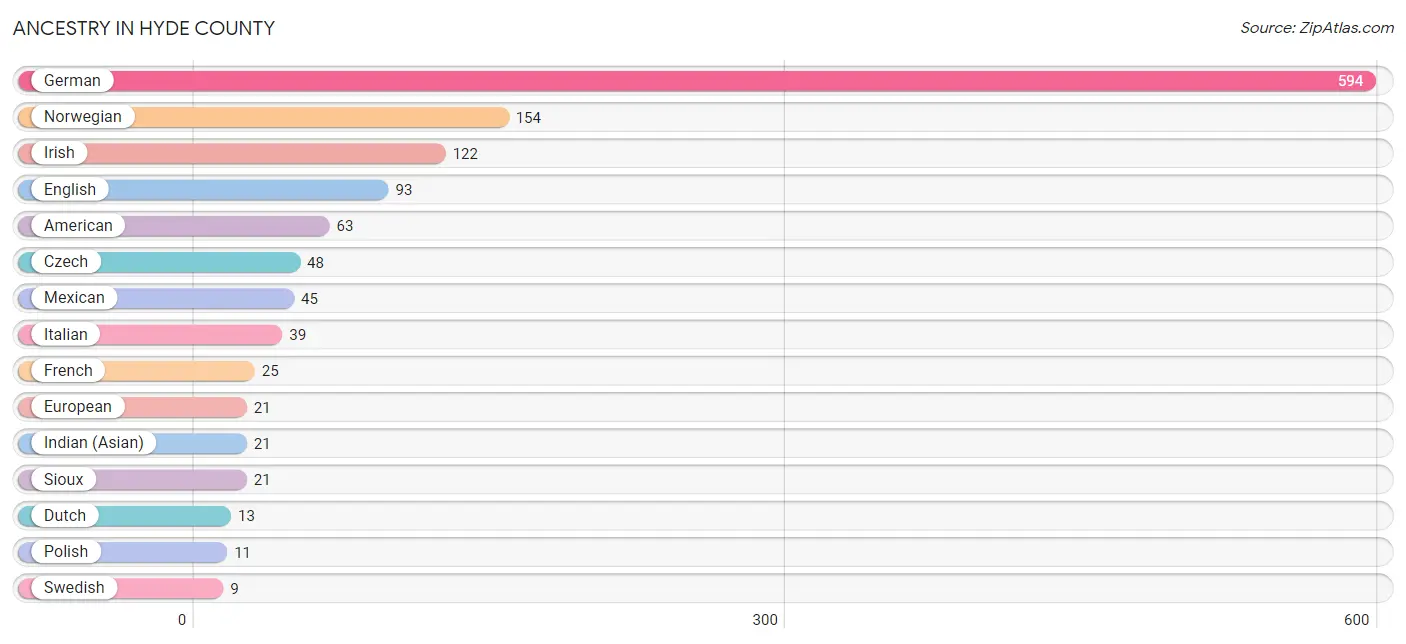 Ancestry in Hyde County