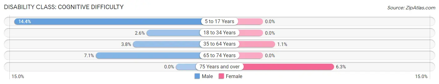 Disability in Hyde County: <span>Cognitive Difficulty</span>