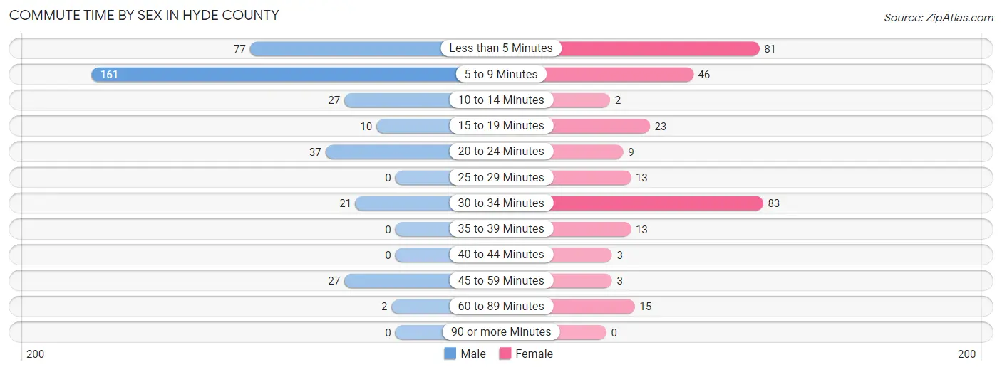 Commute Time by Sex in Hyde County