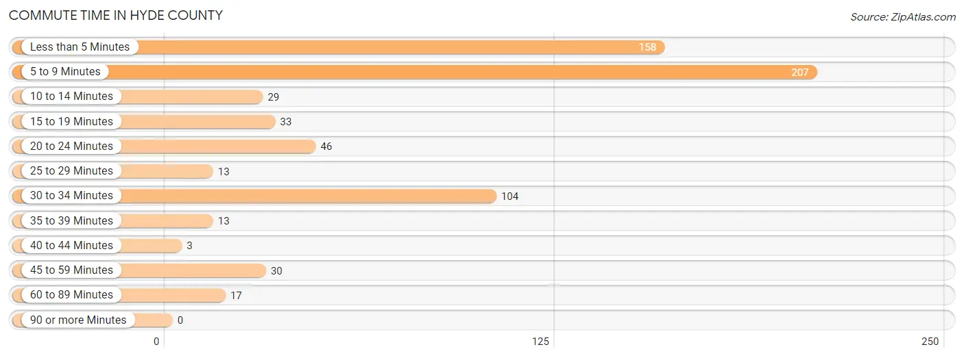 Commute Time in Hyde County