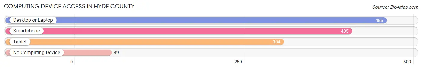 Computing Device Access in Hyde County