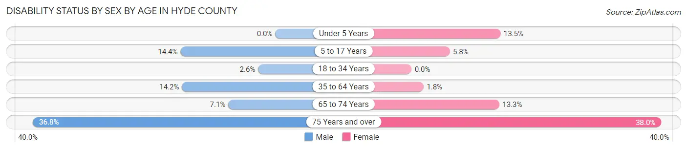 Disability Status by Sex by Age in Hyde County