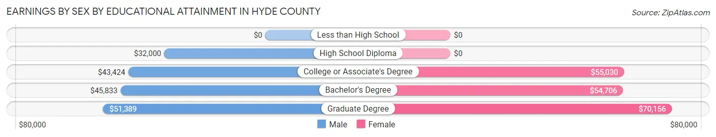 Earnings by Sex by Educational Attainment in Hyde County