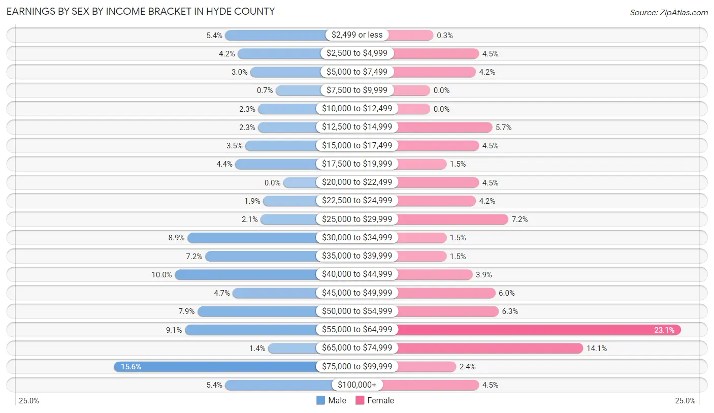 Earnings by Sex by Income Bracket in Hyde County