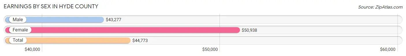 Earnings by Sex in Hyde County