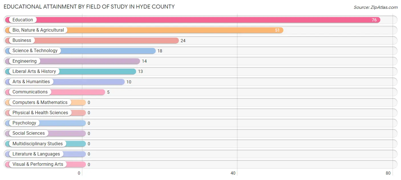 Educational Attainment by Field of Study in Hyde County