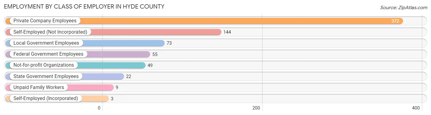 Employment by Class of Employer in Hyde County