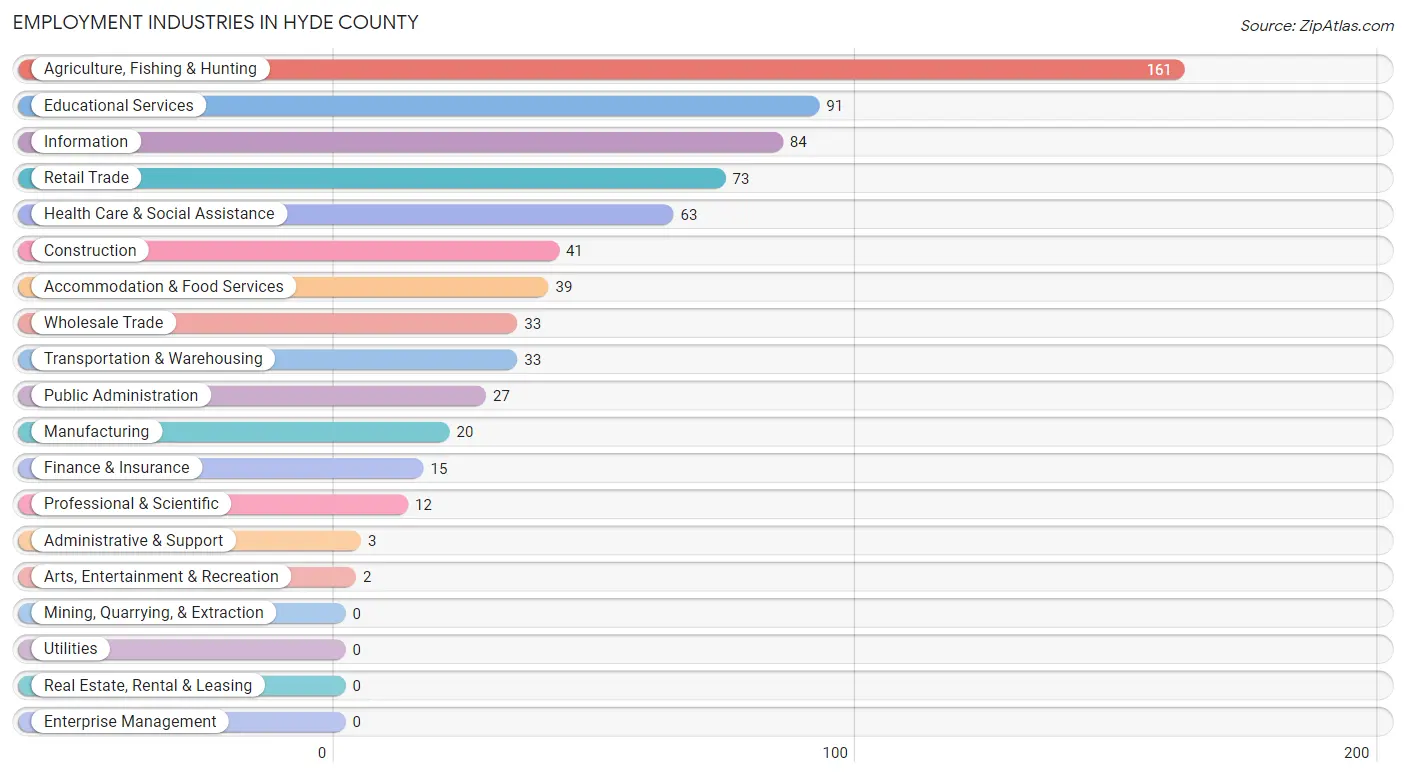 Employment Industries in Hyde County