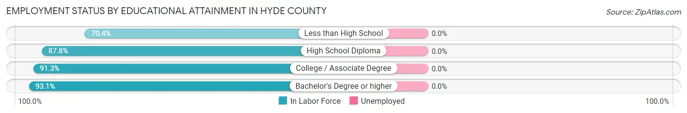 Employment Status by Educational Attainment in Hyde County
