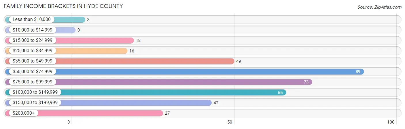 Family Income Brackets in Hyde County