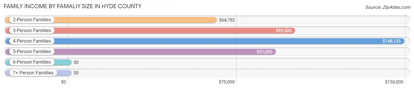 Family Income by Famaliy Size in Hyde County