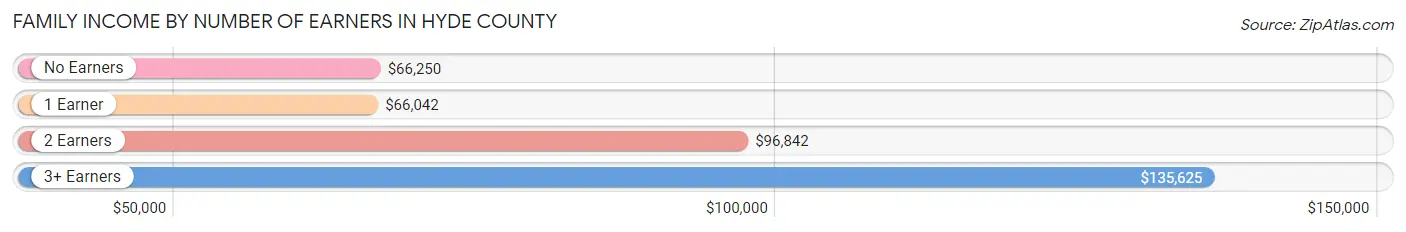 Family Income by Number of Earners in Hyde County