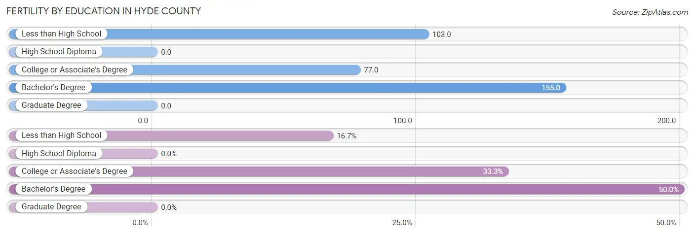 Female Fertility by Education Attainment in Hyde County