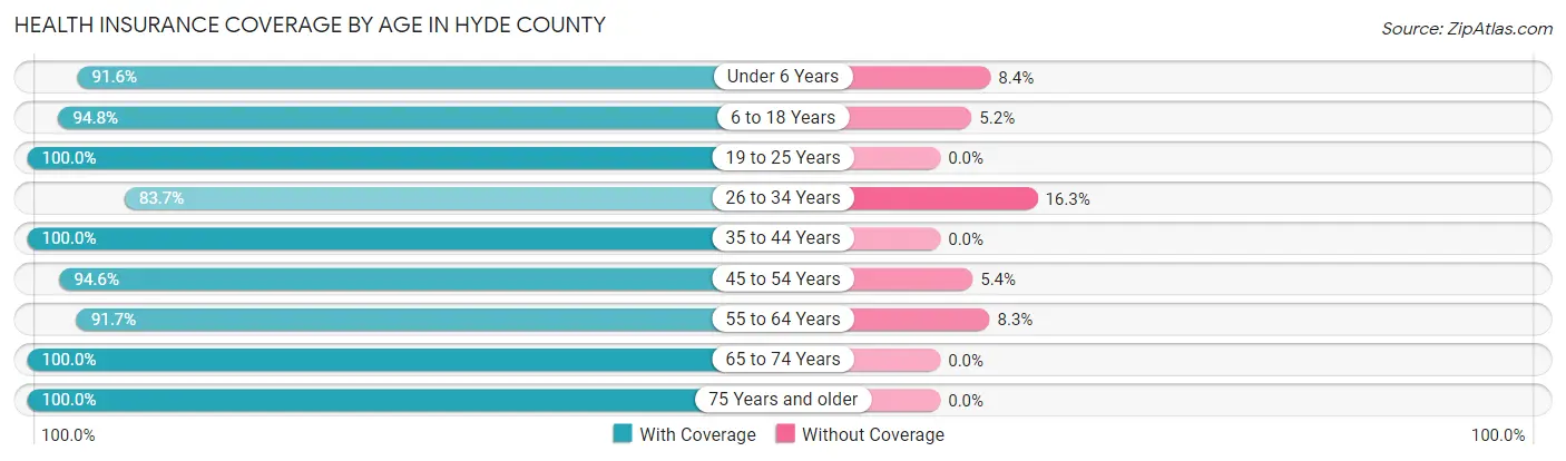 Health Insurance Coverage by Age in Hyde County