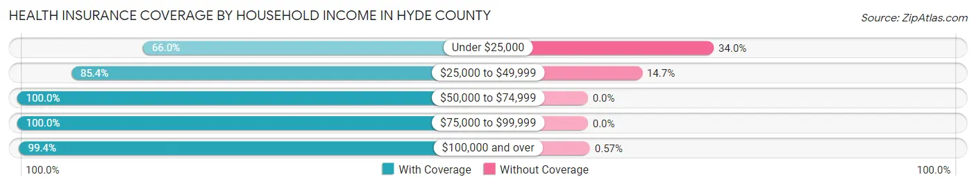 Health Insurance Coverage by Household Income in Hyde County