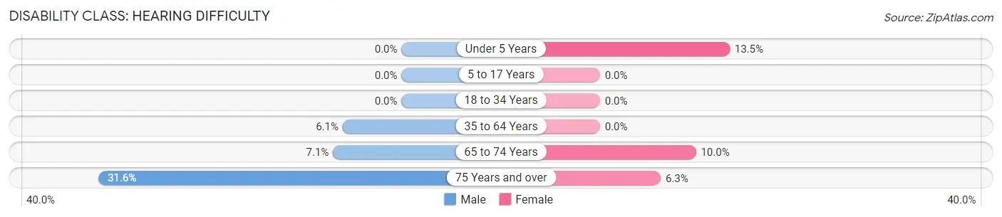 Disability in Hyde County: <span>Hearing Difficulty</span>