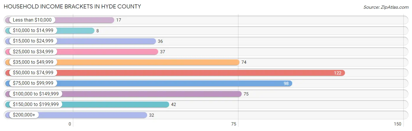 Household Income Brackets in Hyde County