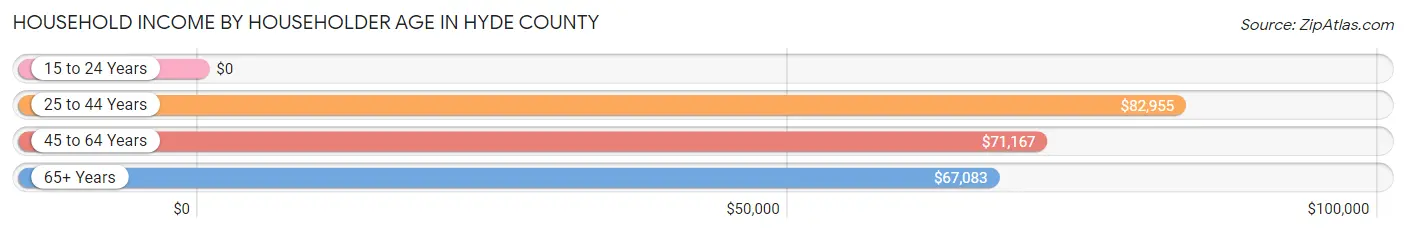 Household Income by Householder Age in Hyde County