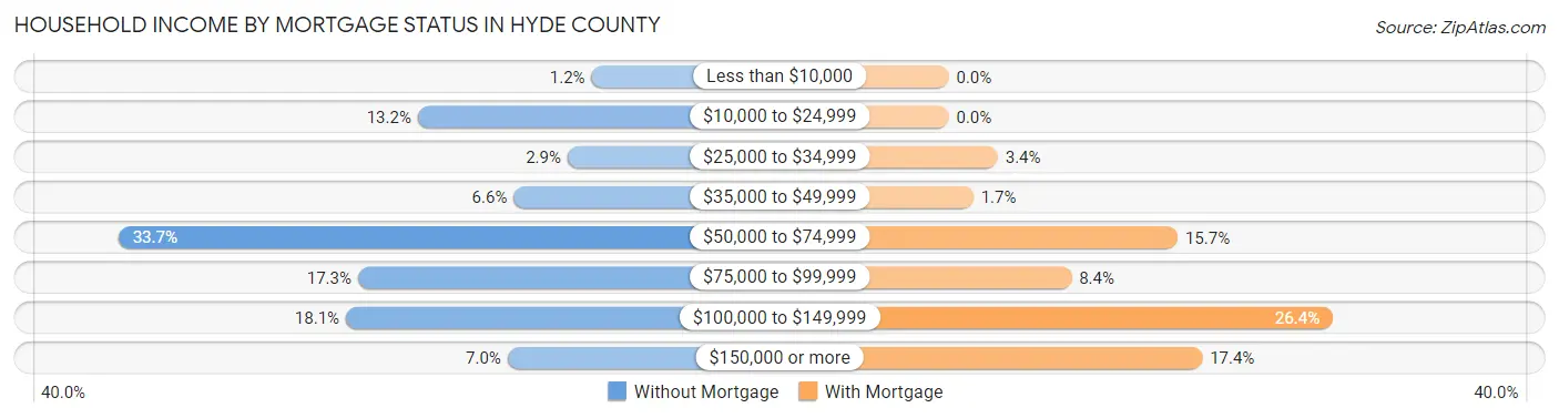 Household Income by Mortgage Status in Hyde County