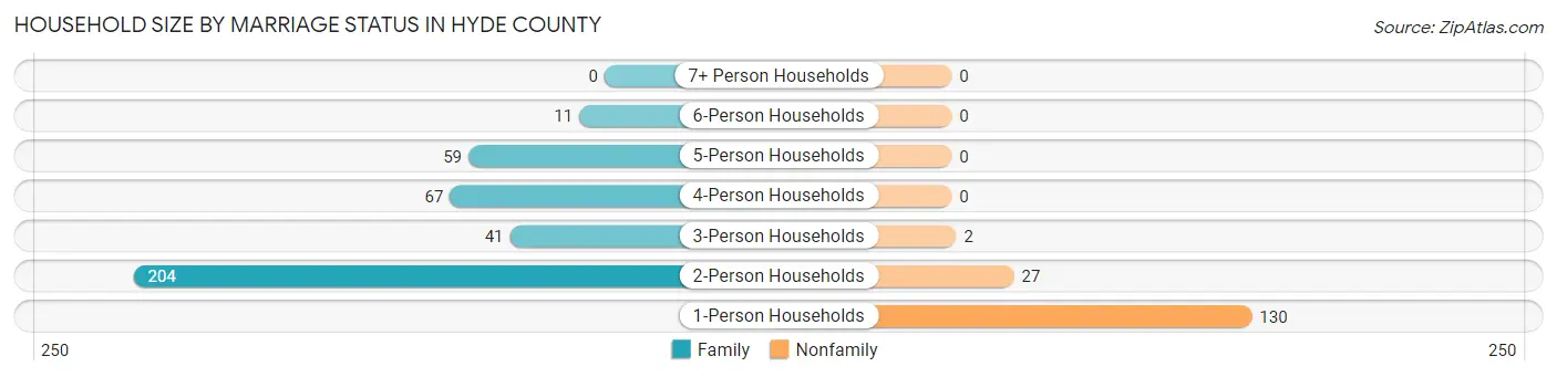 Household Size by Marriage Status in Hyde County