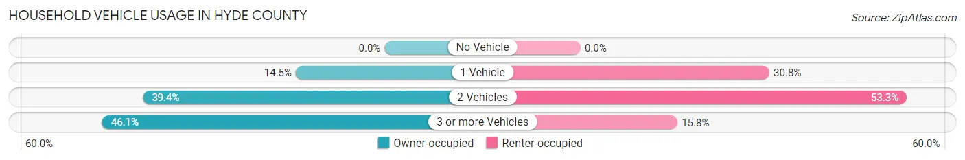 Household Vehicle Usage in Hyde County