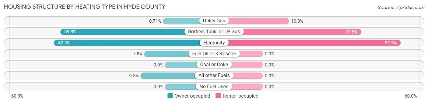 Housing Structure by Heating Type in Hyde County