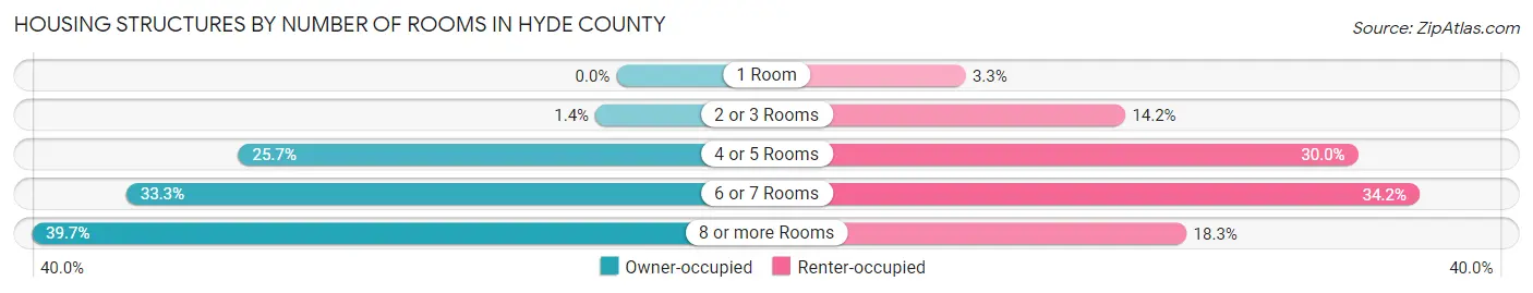 Housing Structures by Number of Rooms in Hyde County