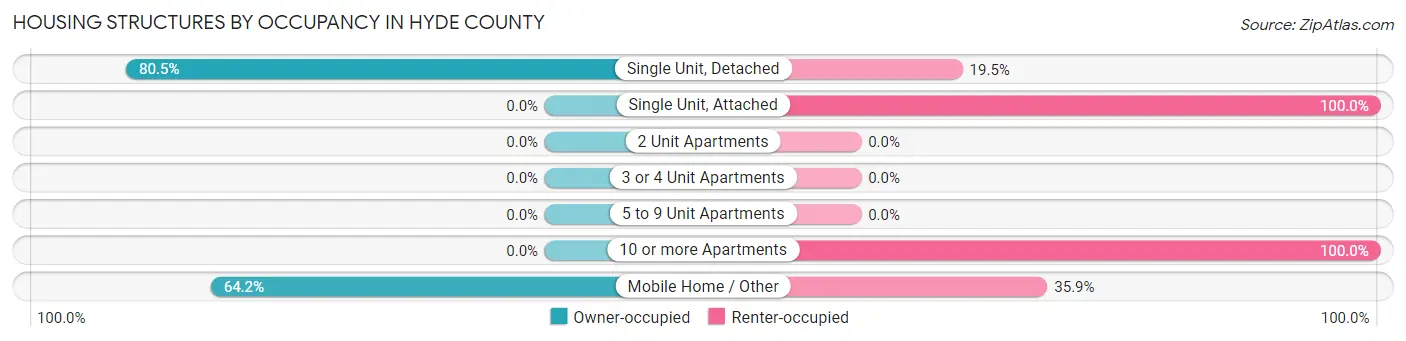 Housing Structures by Occupancy in Hyde County