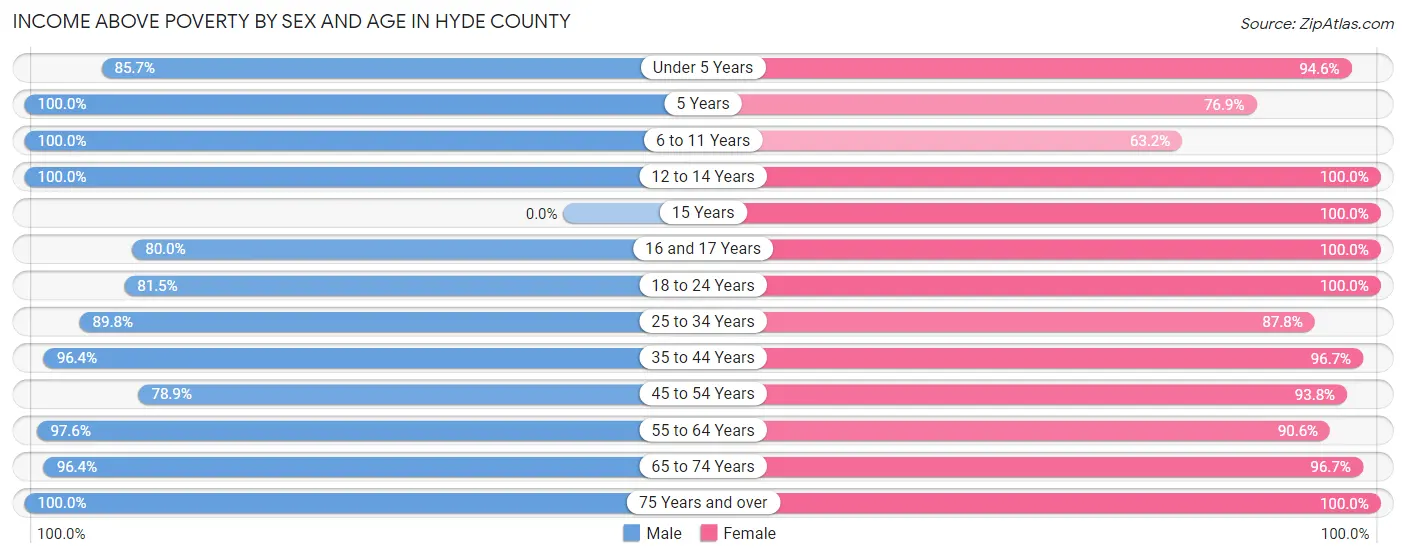 Income Above Poverty by Sex and Age in Hyde County