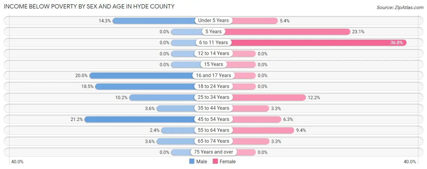 Income Below Poverty by Sex and Age in Hyde County