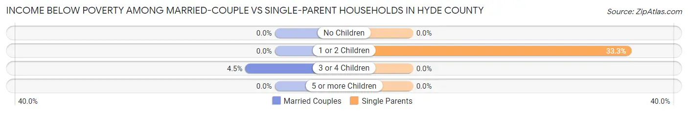 Income Below Poverty Among Married-Couple vs Single-Parent Households in Hyde County