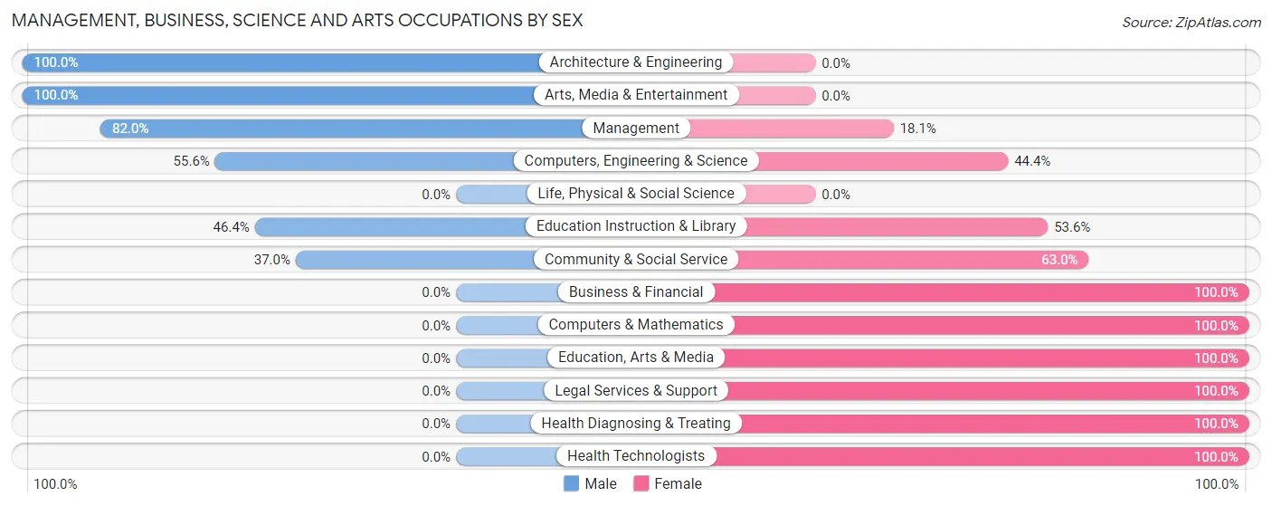 Management, Business, Science and Arts Occupations by Sex in Hyde County