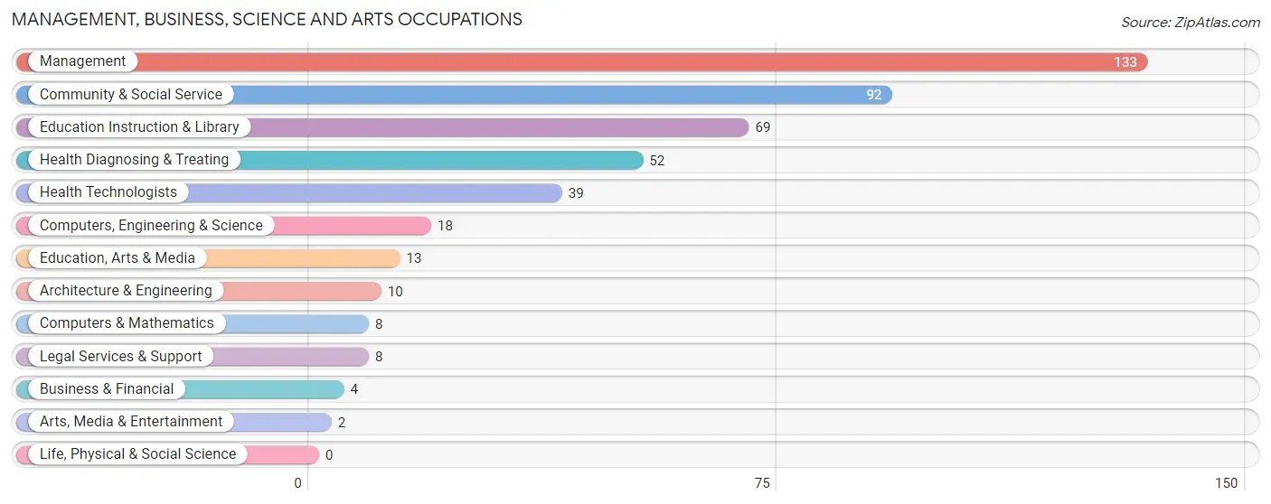 Management, Business, Science and Arts Occupations in Hyde County