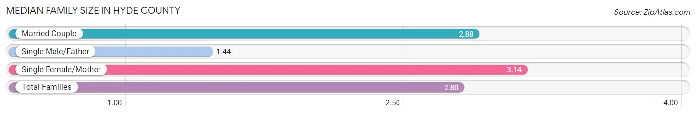 Median Family Size in Hyde County