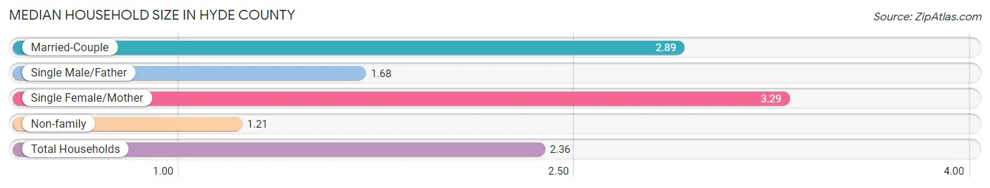 Median Household Size in Hyde County