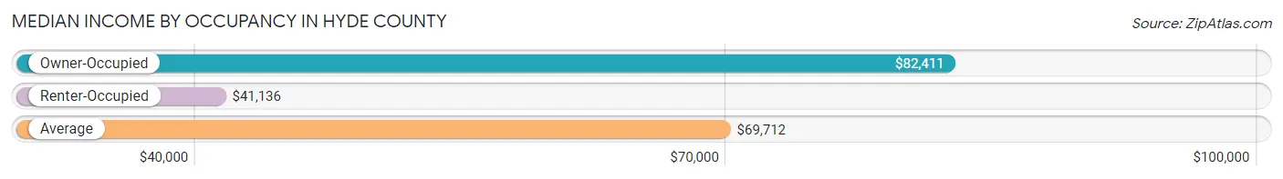 Median Income by Occupancy in Hyde County