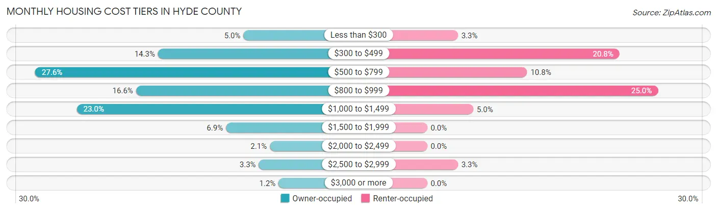 Monthly Housing Cost Tiers in Hyde County