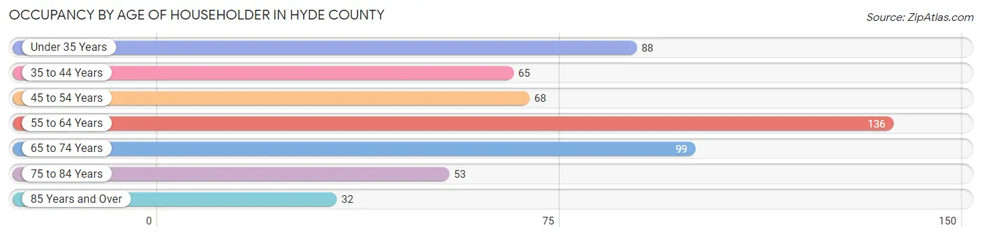 Occupancy by Age of Householder in Hyde County