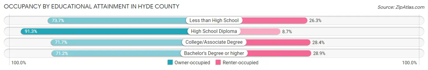 Occupancy by Educational Attainment in Hyde County