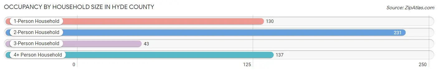 Occupancy by Household Size in Hyde County