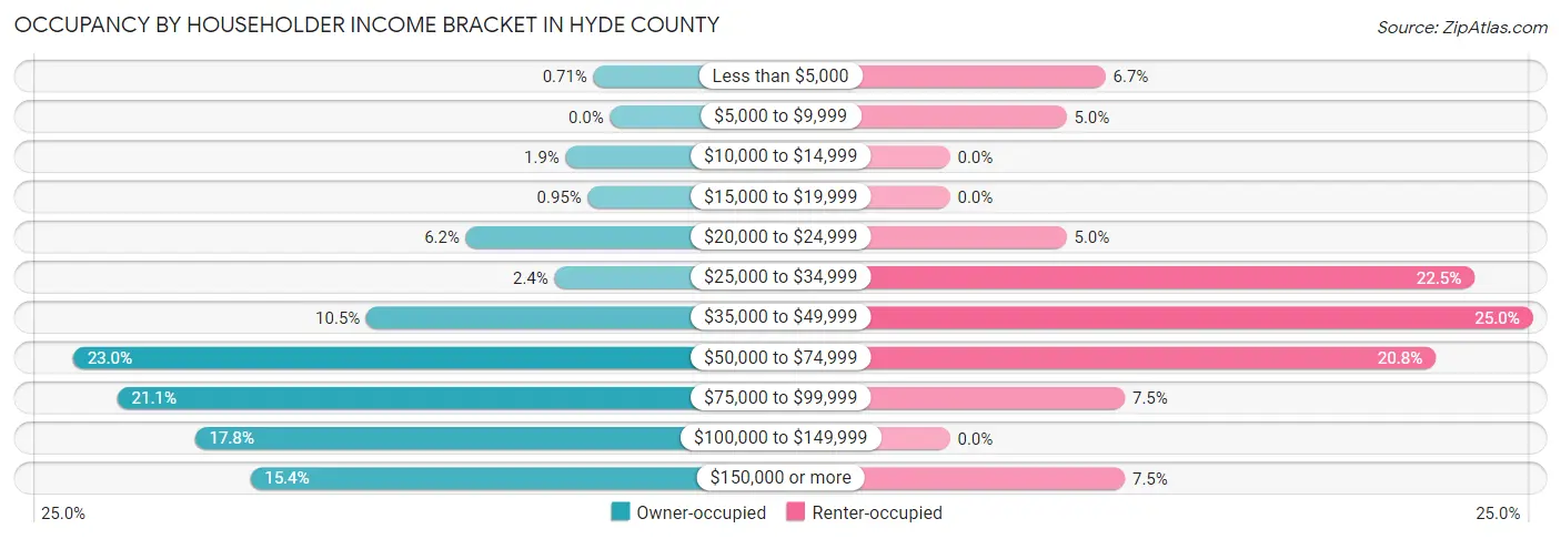 Occupancy by Householder Income Bracket in Hyde County
