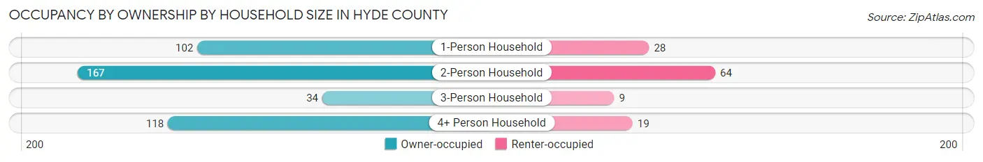 Occupancy by Ownership by Household Size in Hyde County