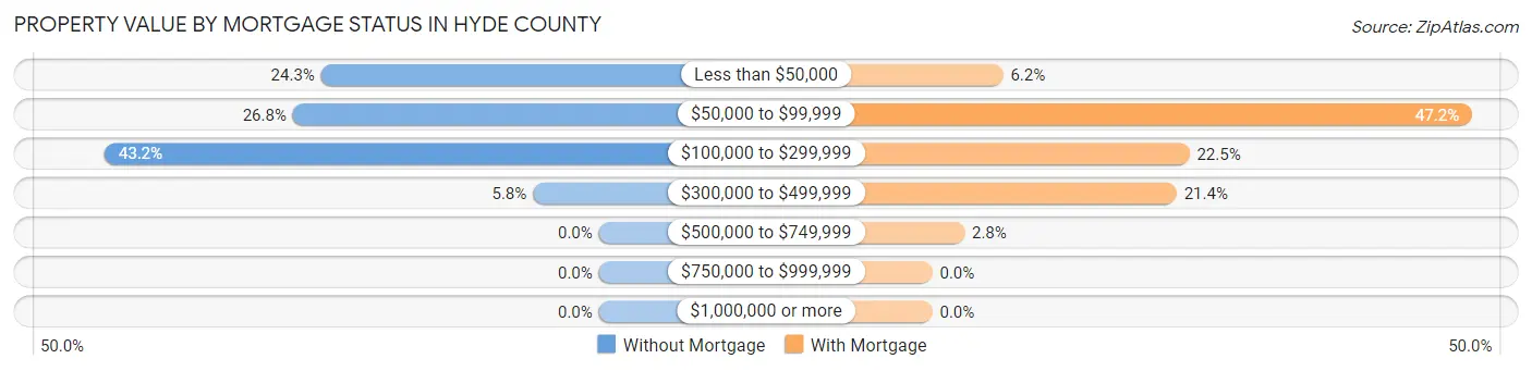 Property Value by Mortgage Status in Hyde County