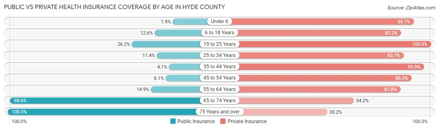Public vs Private Health Insurance Coverage by Age in Hyde County