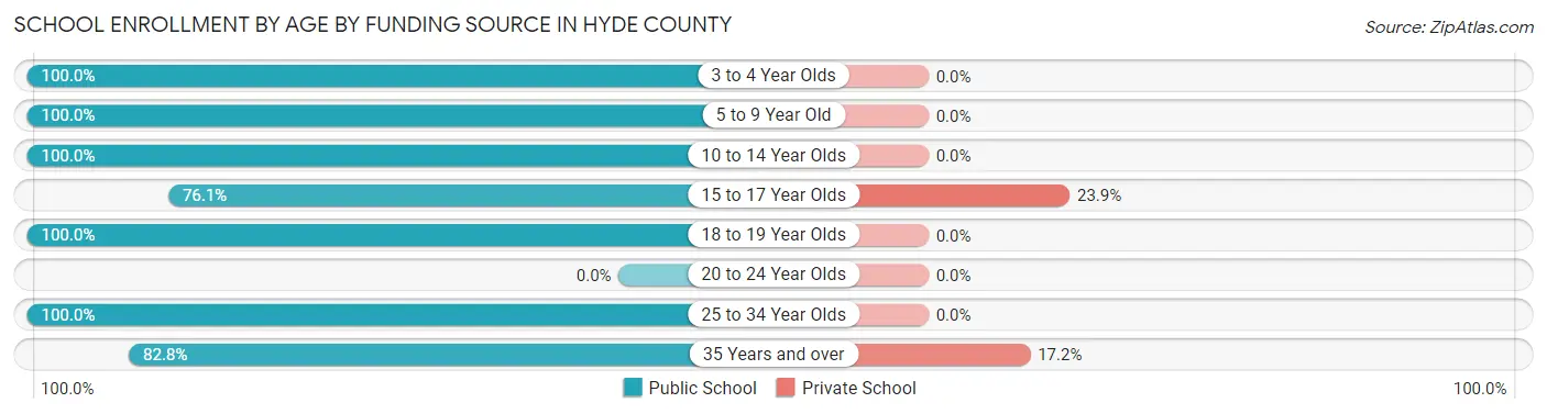 School Enrollment by Age by Funding Source in Hyde County