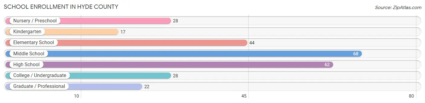 School Enrollment in Hyde County