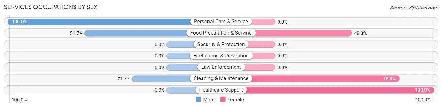 Services Occupations by Sex in Hyde County